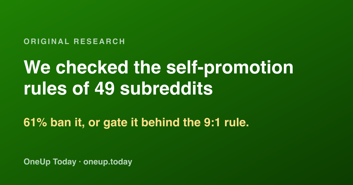 We Checked the Self-Promotion Rules of 49 Subreddits Founders Pitch In. 61% Ban It.