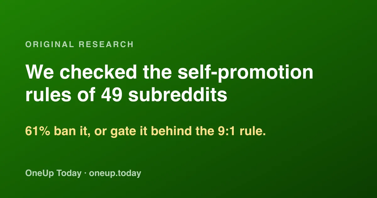 We Checked the Self-Promotion Rules of 49 Subreddits Founders Pitch In. 61% Ban It.